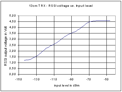 Rssi Chart