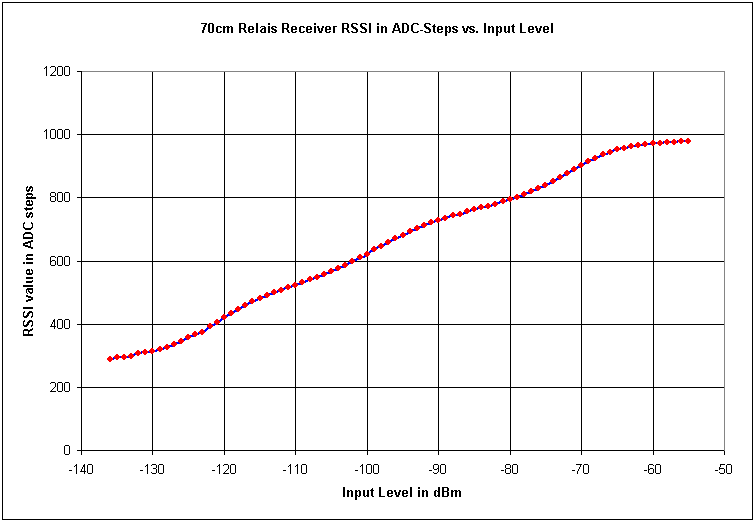 minimum rssi value for wifi
