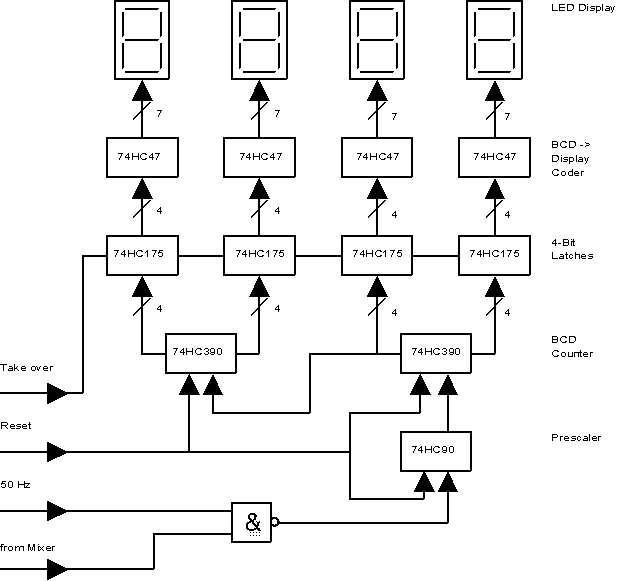 Circuit Diagram of the digital Counter