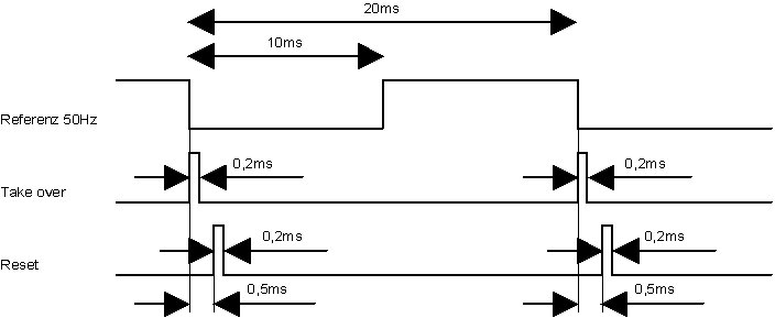 Reference, Take over and Reset Signal